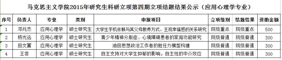 公司2015年研究生科研立项第四期结题暨第五期立项结果 公司2015年研究生科研立项第四期结题暨第五期立项结果