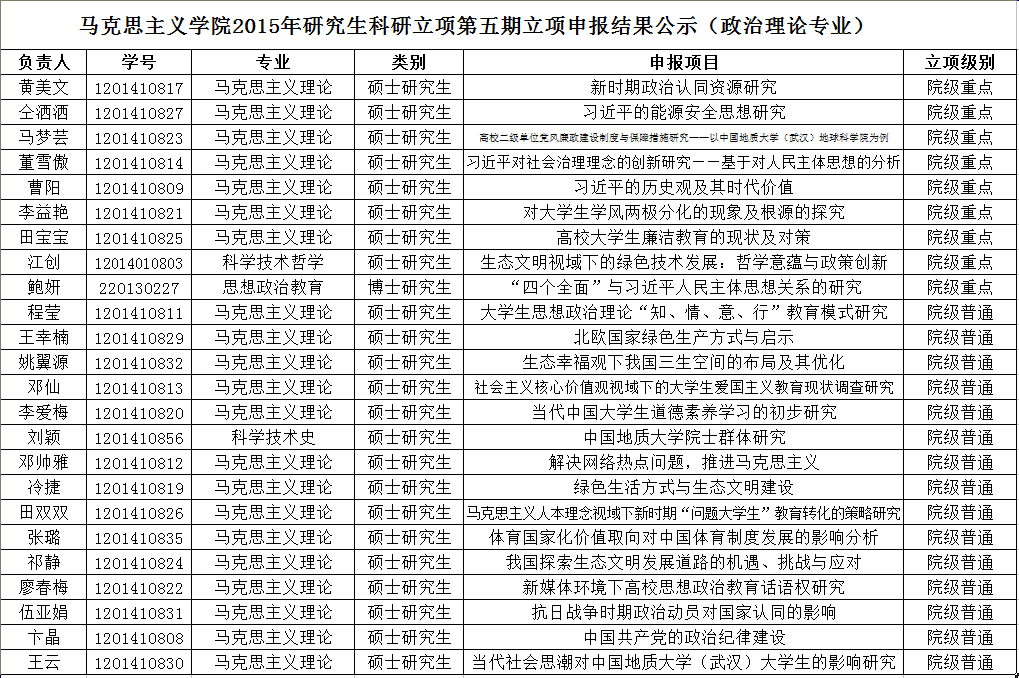公司2015年研究生科研立项第四期结题暨第五期立项结果 公司2015年研究生科研立项第四期结题暨第五期立项结果