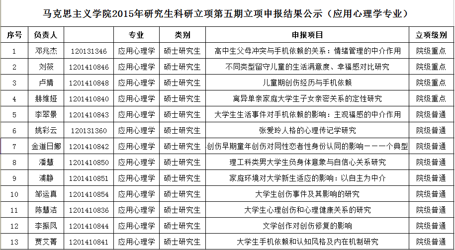 公司2015年研究生科研立项第四期结题暨第五期立项结果 公司2015年研究生科研立项第四期结题暨第五期立项结果