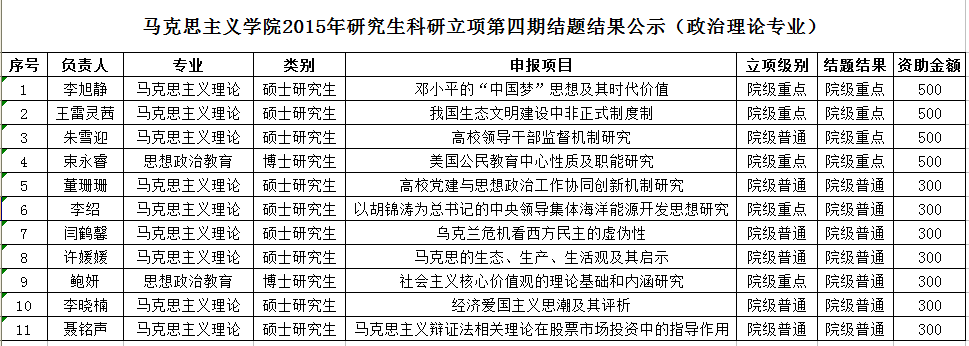 公司2015年研究生科研立项第四期结题暨第五期立项结果 公司2015年研究生科研立项第四期结题暨第五期立项结果